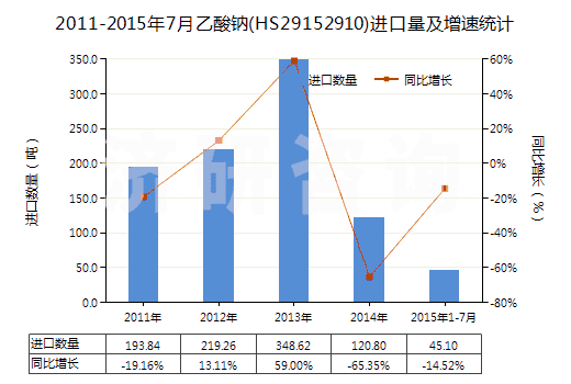 2011-2015年7月乙酸鈉(HS29152910)進口量及增速統(tǒng)計 2011-2015年7月乙酸鈉(HS29152910)進口量及增速統(tǒng)計